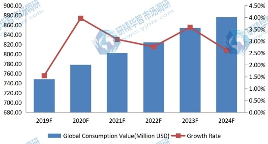 全球阴极块收入(百万美元)和增长率预测(2019-2024) 全球阴极块收入(百万美元)和增长率预测(2019-2024)