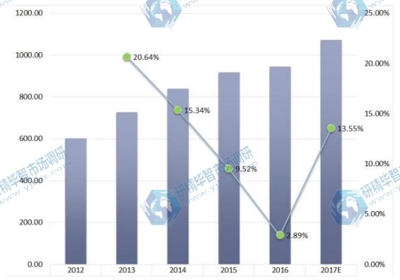 2012-2017年全球轻压产品应用销售增长率 2012-2017年全球轻压产品应用销售增长率