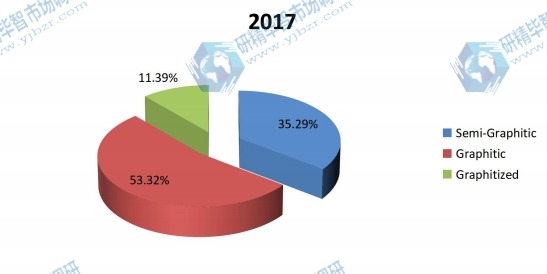 2017年按类型划分的全球生产阴极块市场份额 2017年按类型划分的全球生产阴极块市场份额