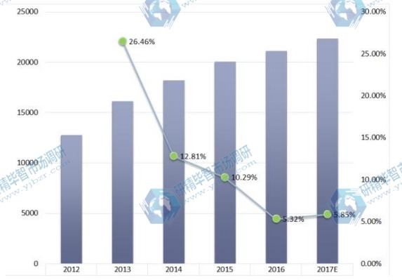 2012-2017年全球低压产品应用销售增长率 2012-2017年全球低压产品应用销售增长率