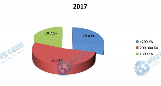 2017年全球消费阴极块市场份额(按应用) 2017年全球消费阴极块市场份额(按应用)