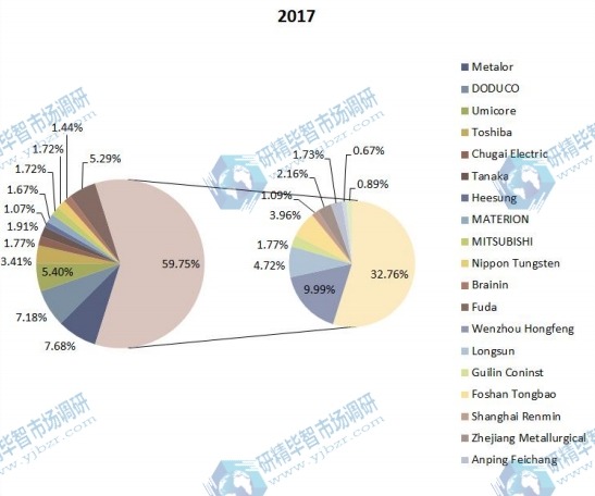 2017E全球电触点和触点材料销售市场份额(按制造商) 2017E全球电触点和触点材料销售市场份额(按制造商)