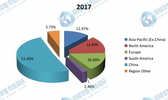 2017年全球阴极块收入市场份额(按地区) 2017年全球阴极块收入市场份额(按地区)