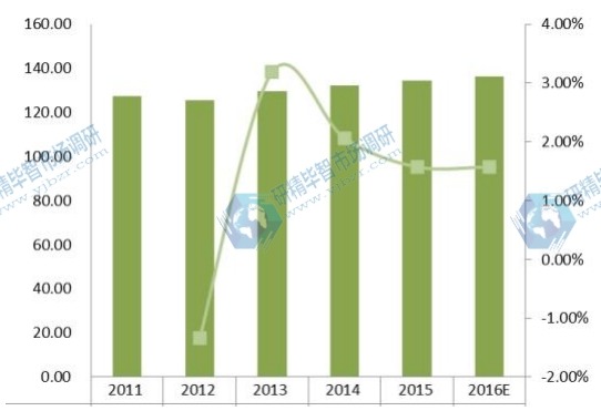 2011-2016年日本收入(百万美元)和疏水阀增长率 2011-2016年日本收入(百万美元)和疏水阀增长率