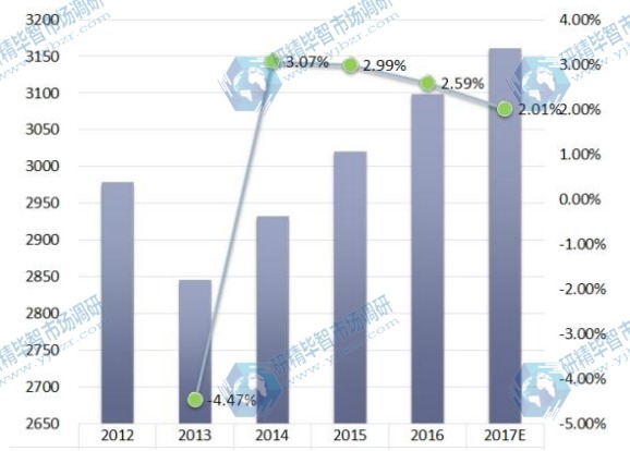 全球电触点和触点材料收入和增长率(2012-2017年) 全球电触点和触点材料收入和增长率(2012-2017年)