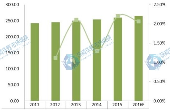 2011-2016年美国收入(百万美元)和疏水阀增长率 2011-2016年美国收入(百万美元)和疏水阀增长率