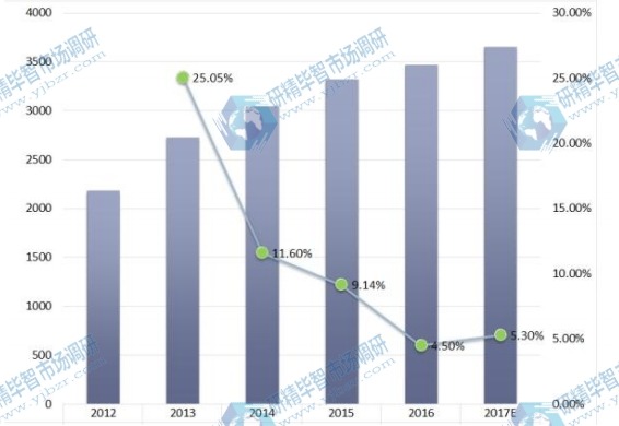 2012-2017年全球中高压产品应用销售增长率 2012-2017年全球中高压产品应用销售增长率