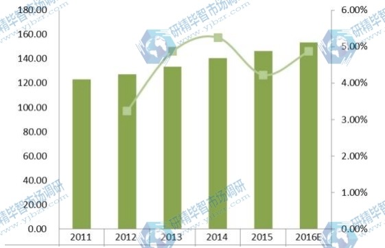 2011-2016年中国收入(百万美元)和疏水阀增长率 2011-2016年中国收入(百万美元)和疏水阀增长率