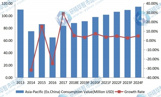 亚太地区(除中国外)阴极块收入(百万美元)和增长率(2013-2024) 亚太地区(除中国外)阴极块收入(百万美元)和增长率(2013-2024)