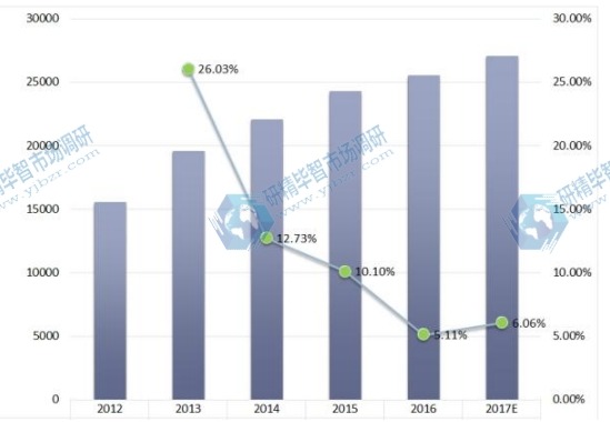 2012-2017年全球电触点和触点材料销售及增长率 2012-2017年全球电触点和触点材料销售及增长率