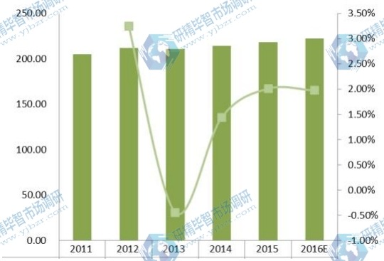 2011-2016年欧盟收入(百万美元)和疏水阀增长率 2011-2016年欧盟收入(百万美元)和疏水阀增长率