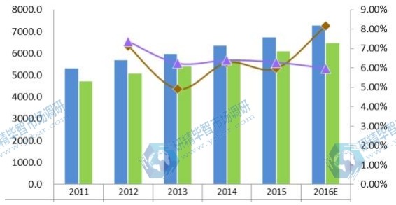 2011-2016年全球疏水阀产能(K单位)、产量(K单位) 2011-2016年全球疏水阀产能(K单位)、产量(K单位)