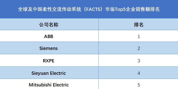 全球柔性交流传动系统（FACTS）行业排行榜
