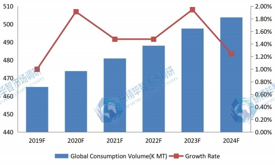 全球阴极块销售量(KMT)和增长率预测(2019-2024) 全球阴极块销售量(KMT)和增长率预测(2019-2024)