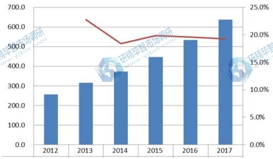 2012-2017年全球角膜塑形镜销售量和增长率 2012-2017年全球角膜塑形镜销售量和增长率