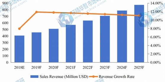 欧盟医疗设备维修收入(百万美元)和增长率(2018-2025) 欧盟医疗设备维修收入(百万美元)和增长率(2018-2025)
