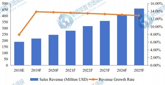 中国医疗设备维修收入(百万美元)及增长率(2018-2025) 中国医疗设备维修收入(百万美元)及增长率(2018-2025)