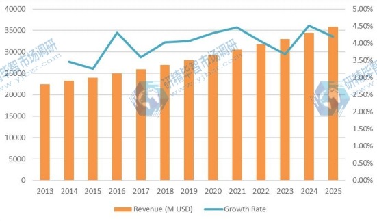 2013-2025年全球汽车软内饰材料收入（百万美元）和增长率