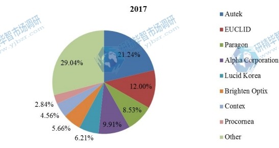 2017年全球角膜塑形镜销售市场份额（按制造商）