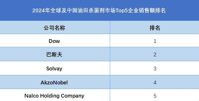 全球及中国油田杀菌剂市场Top5企业营收排名