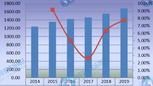 美国豪华乙烯基地板（LVT）销售额（百万美元）和增长率（2014-2019）