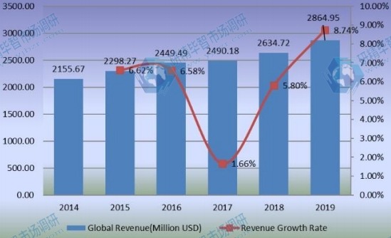 全球豪华乙烯基地板(LVT)收入(百万美元)和增长率(2014-2019) 全球豪华乙烯基地板(LVT)收入(百万美元)和增长率(2014-2019)