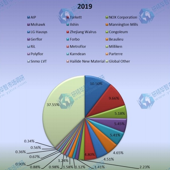2018年全球豪华乙烯基地板（LVT）生产市场份额（%）制造商比较