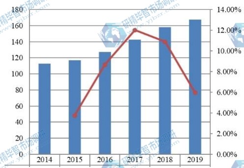 2014-2019年日本硫化氢清除剂收入(百万美元)和增长率 2014-2019年日本硫化氢清除剂收入(百万美元)和增长率