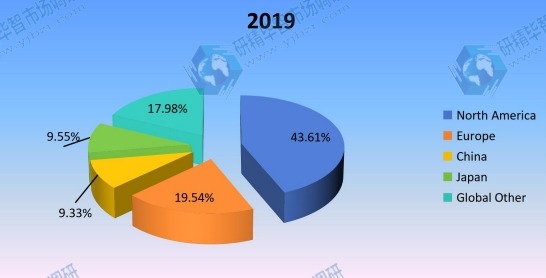 2019年全球混合动力电动汽车转换套件按地区划分的收入市场份额 2019年全球混合动力电动汽车转换套件按地区划分的收入市场份额