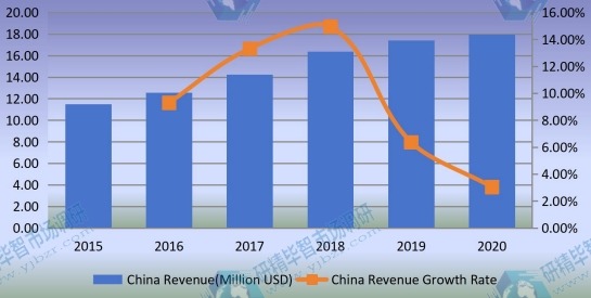 2015-2020年中国混合动力电动汽车转换套件收入和增长率(百万美元) 2015-2020年中国混合动力电动汽车转换套件收入和增长率(百万美元)