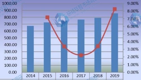 欧洲豪华乙烯基地板（LVT）销售额（百万美元）和增长率（2014-2019）