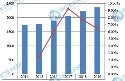 2014-2019年全球硫化氢清除剂收入(百万美元)和增长率 2014-2019年全球硫化氢清除剂收入(百万美元)和增长率