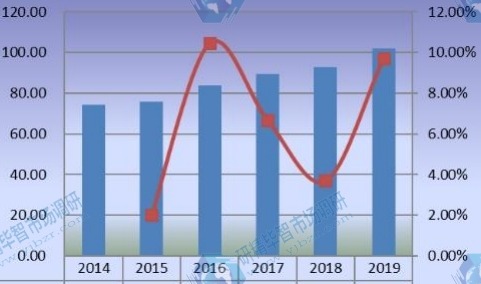 日本豪华乙烯基地板（LVT）销售额（百万美元）和增长率（2014-2019）