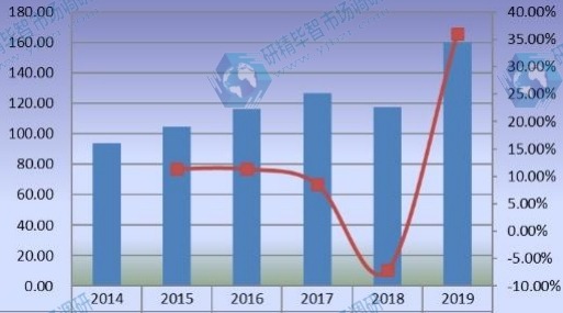 中国豪华乙烯基地板（LVT）销售额（百万美元）和增长率（2014-2019）