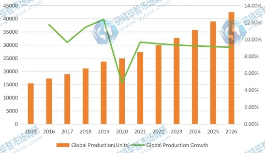 2015-2026年全球混合动力电动汽车转换套件产量(单位:个) 2015-2026年全球混合动力电动汽车转换套件产量(单位:个)