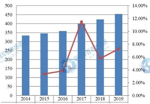 2014-2019年中国硫化氢清除剂收入(百万美元)和增长率 2014-2019年中国硫化氢清除剂收入(百万美元)和增长率