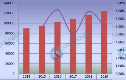 全球豪华乙烯基地板(LVT)产量(千平方米)和增长率(2014-2019) 全球豪华乙烯基地板(LVT)产量(千平方米)和增长率(2014-2019)