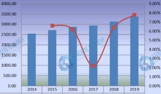 全球豪华乙烯基地板(LVT)销售额(百万美元)和增长率(2014-2019) 全球豪华乙烯基地板(LVT)销售额(百万美元)和增长率(2014-2019)