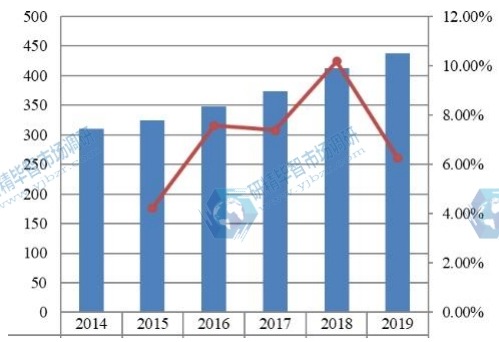 2014-2019年欧洲硫化氢清除剂收入(百万美元)和增长率 2014-2019年欧洲硫化氢清除剂收入(百万美元)和增长率
