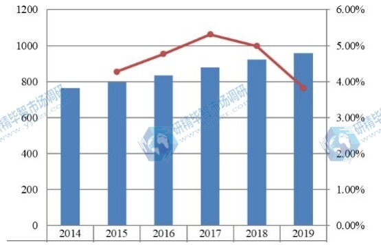 2014-2019年全球硫化氢清除剂销售量(千吨)和增长率 2014-2019年全球硫化氢清除剂销售量(千吨)和增长率