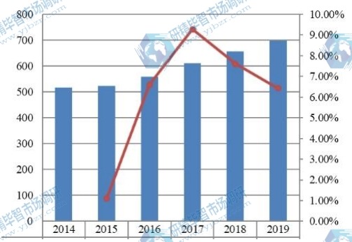 2014-2019年美国硫化氢清除剂收入(百万美元)和增长率 2014-2019年美国硫化氢清除剂收入(百万美元)和增长率