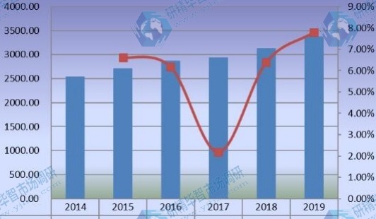全球豪华乙烯基地板(LVT)销售量(千平方米)和增长率(2014-2019) 全球豪华乙烯基地板(LVT)销售量(千平方米)和增长率(2014-2019)