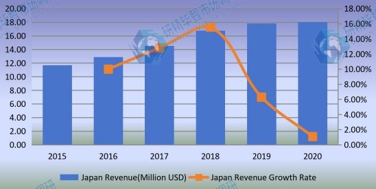 2015-2020年日本混合动力电动汽车转换套件收入和增长率(百万美元) 2015-2020年日本混合动力电动汽车转换套件收入和增长率(百万美元)