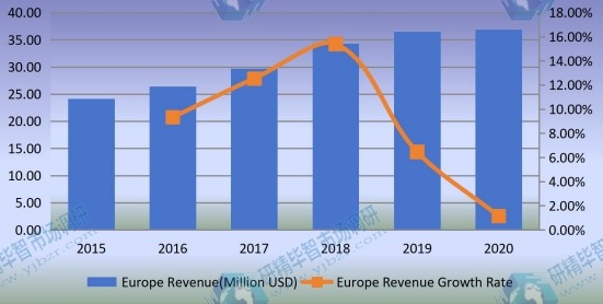 2015-2020年欧洲混合动力电动汽车转换套件收入和增长率(百万美元) 2015-2020年欧洲混合动力电动汽车转换套件收入和增长率(百万美元)