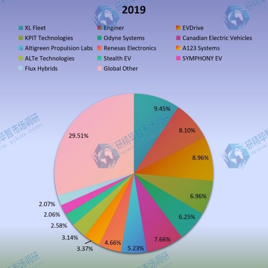 2019年全球混合动力电动汽车转换套件制造商产量份额 2019年全球混合动力电动汽车转换套件制造商产量份额