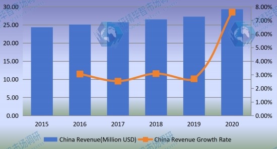 中国监测继电器收入（百万美元）和增长率（2015-2020）