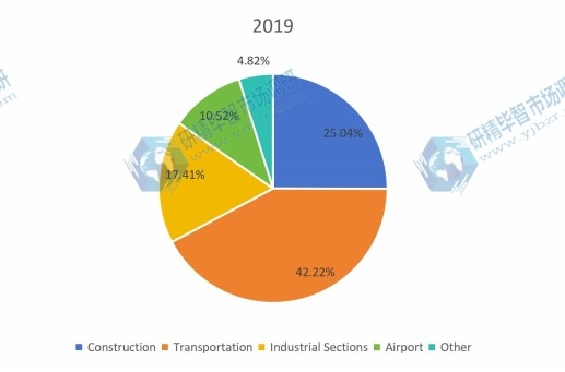 2019年不同应用领域消费市场份额(%) 2019年不同应用领域消费市场份额(%)