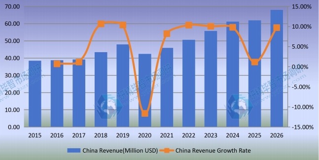 中国声屏障收入(百万美元)及增长率(2015-2026) 中国声屏障收入(百万美元)及增长率(2015-2026)