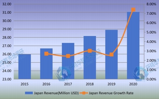 日本监测继电器收入（百万美元）和增长率（2015-2020）