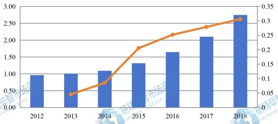 2012-2018年亚太地区（中国除外）有机蛋白粉收入（百万美元）和增长率